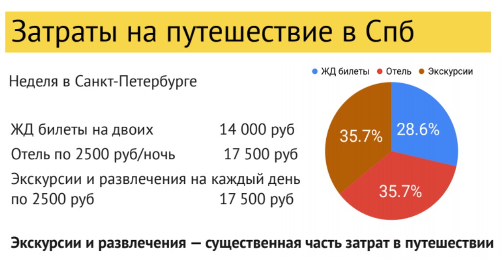 Структура затрат на путешествие