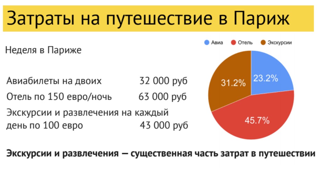 Структура затрат на путешествие