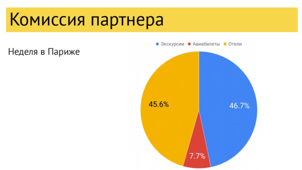 Структура затрат на путешествие