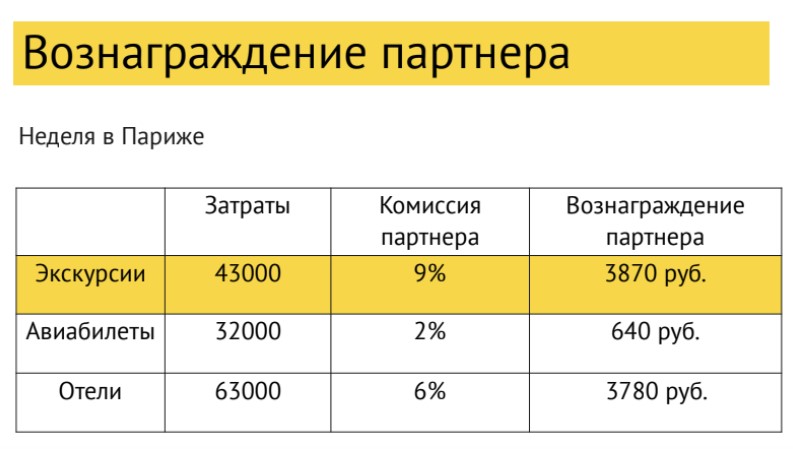 Структура затрат на путешествие