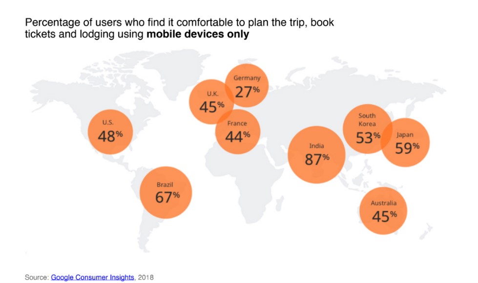 Mobile and travel statistics