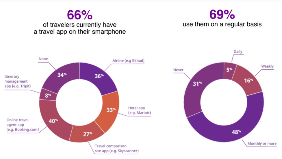 Mobile and travel statistics